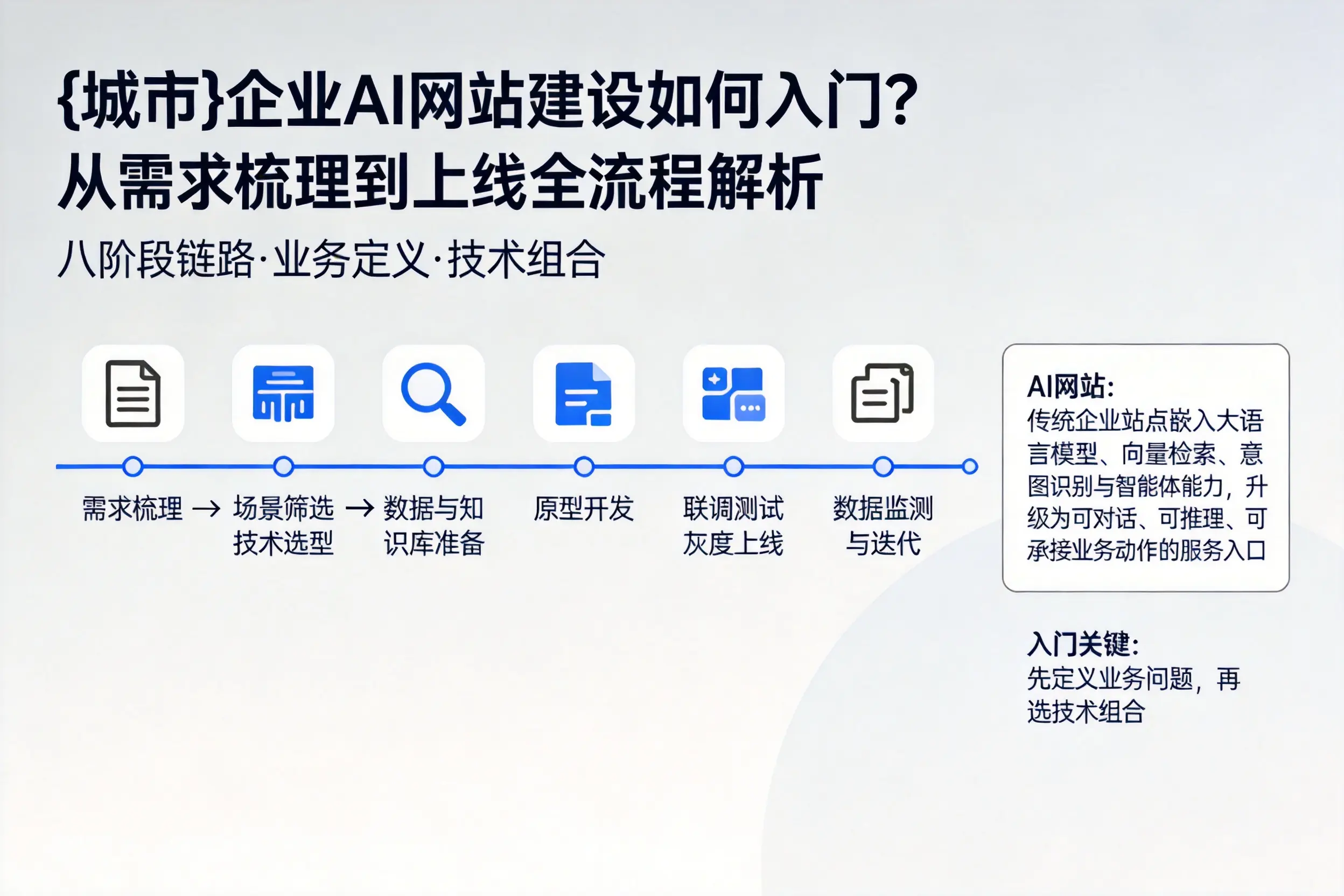 广西企业AI网站建设如何入门？从需求梳理到上线全流程解析