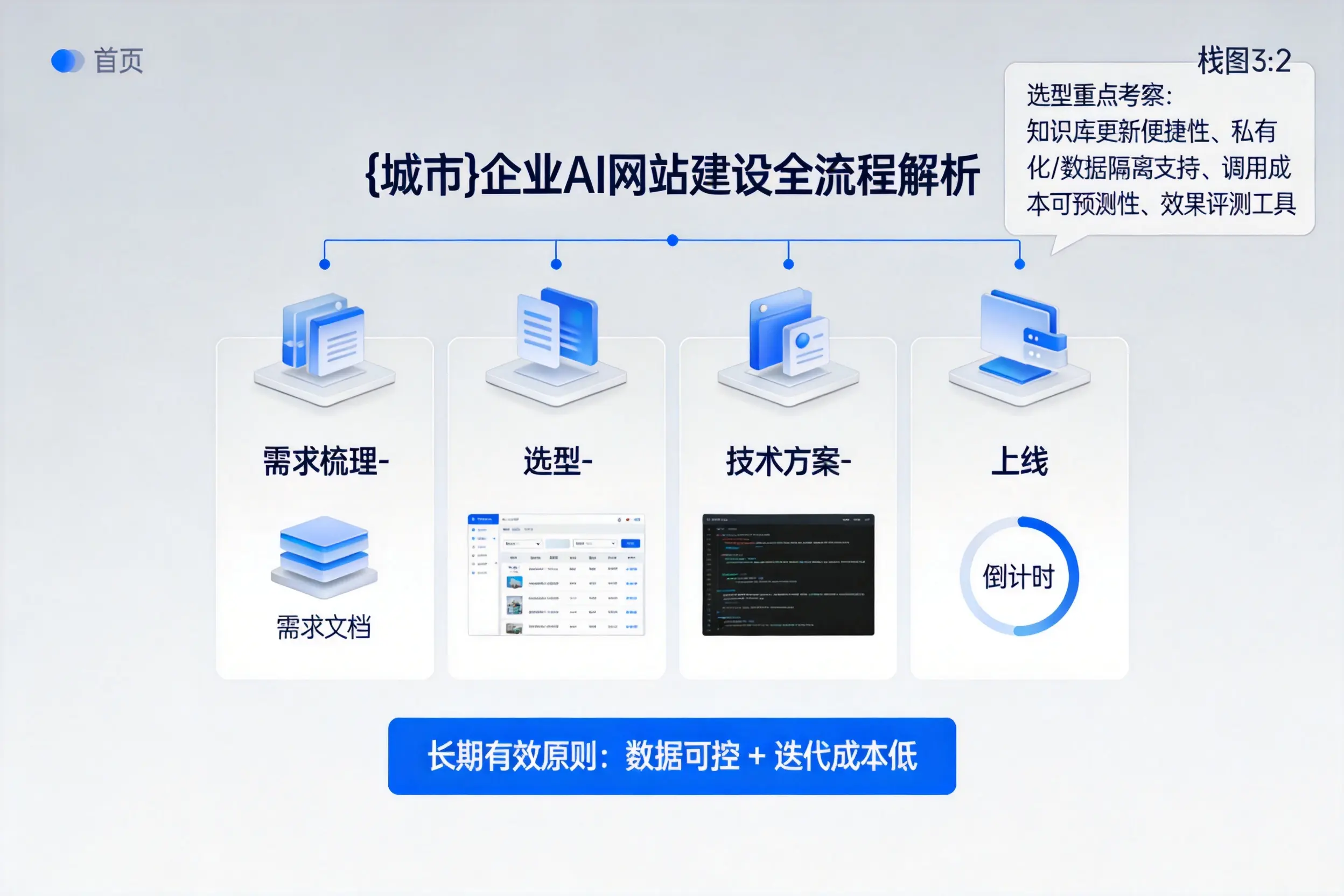 广西企业AI网站建设如何入门？从需求梳理到上线全流程解析