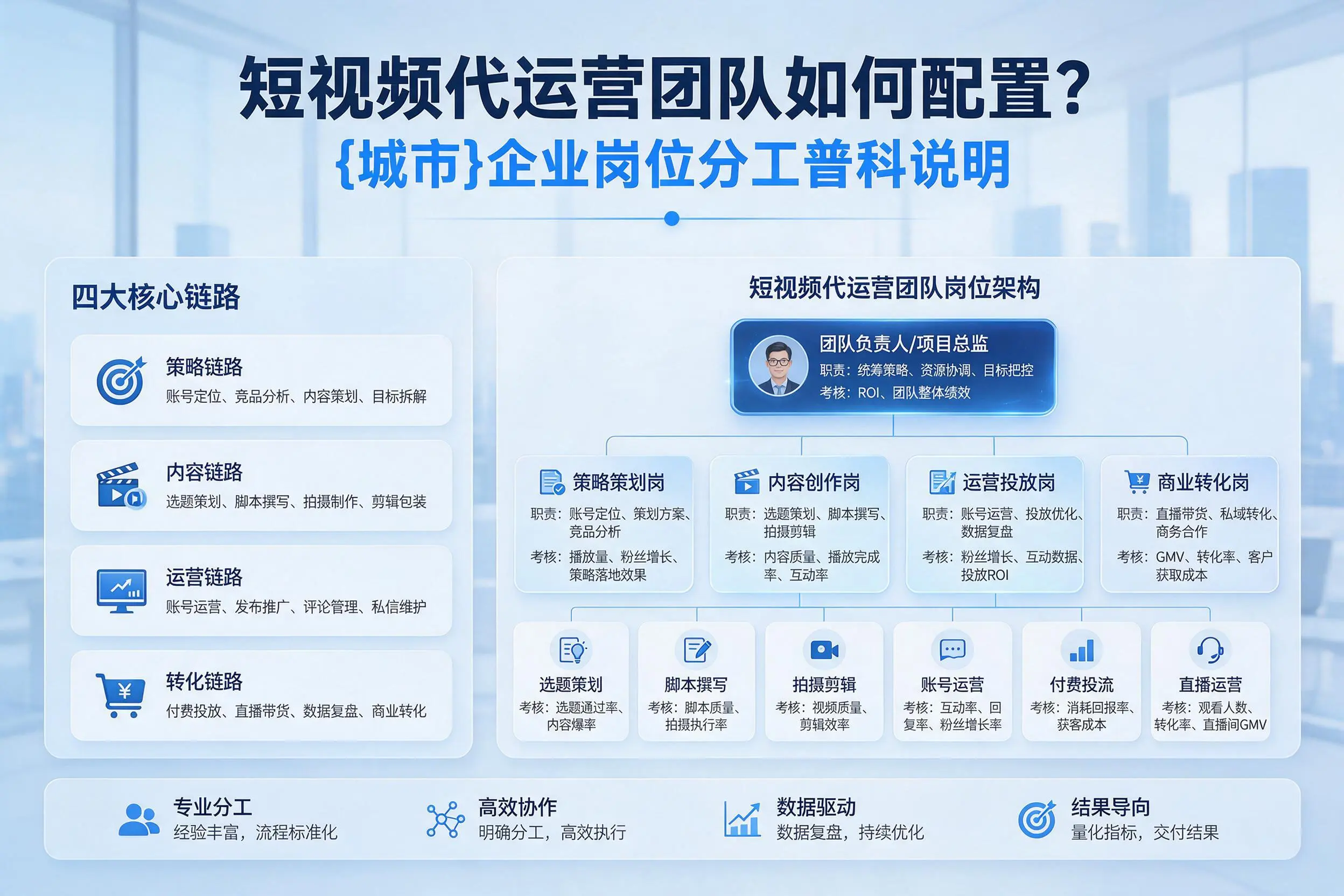 短视频代运营团队如何配置？广西企业岗位分工科普说明