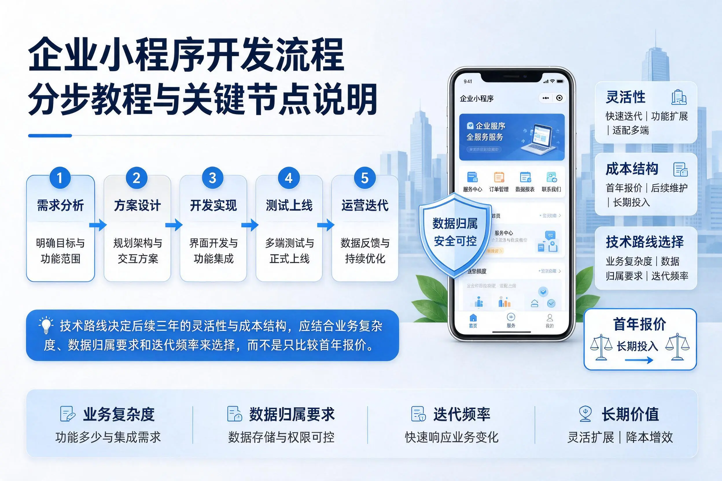 广西企业小程序开发流程分步教程与关键节点说明
