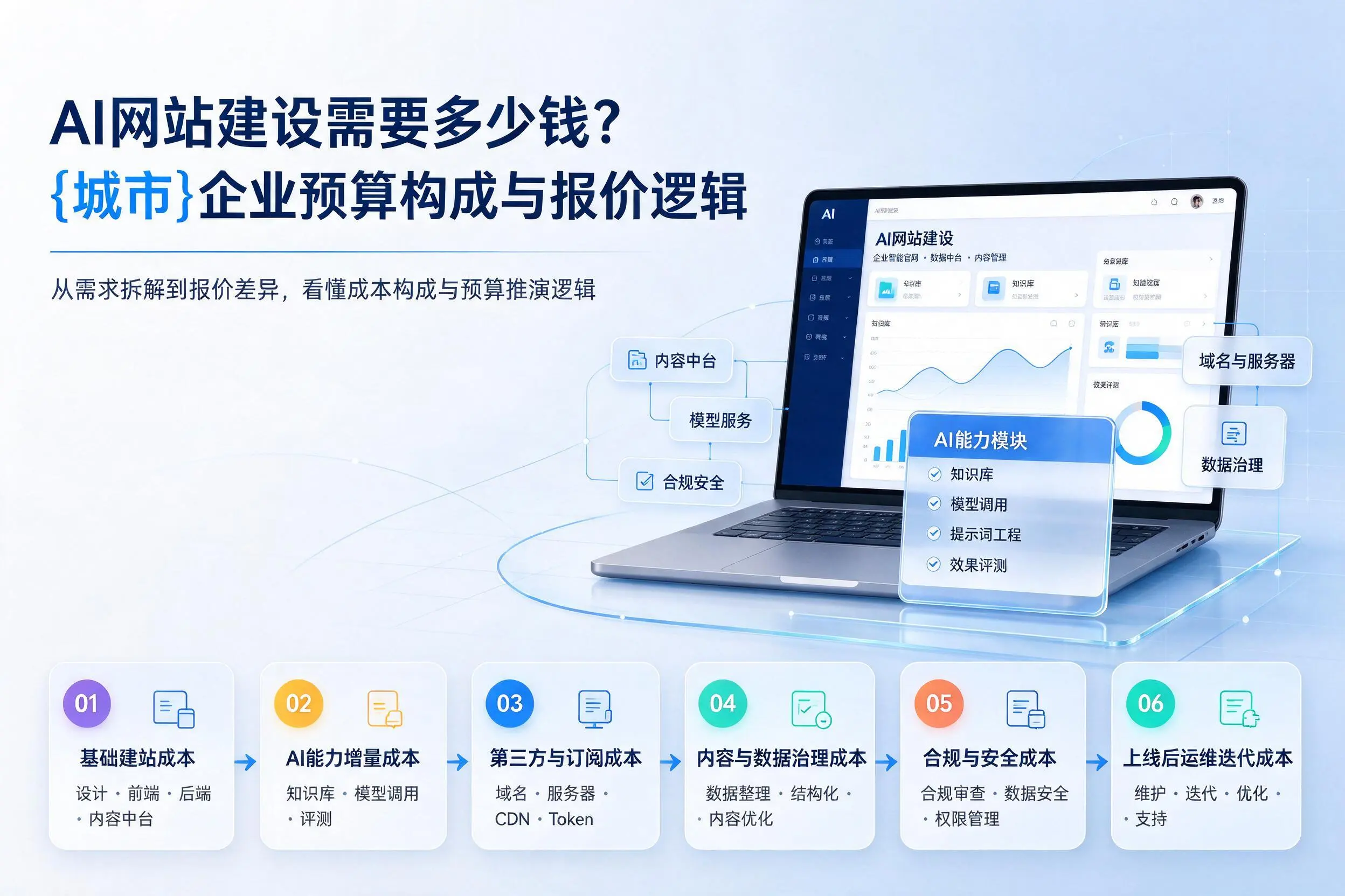 AI网站建设需要多少钱？广西企业预算构成与报价逻辑