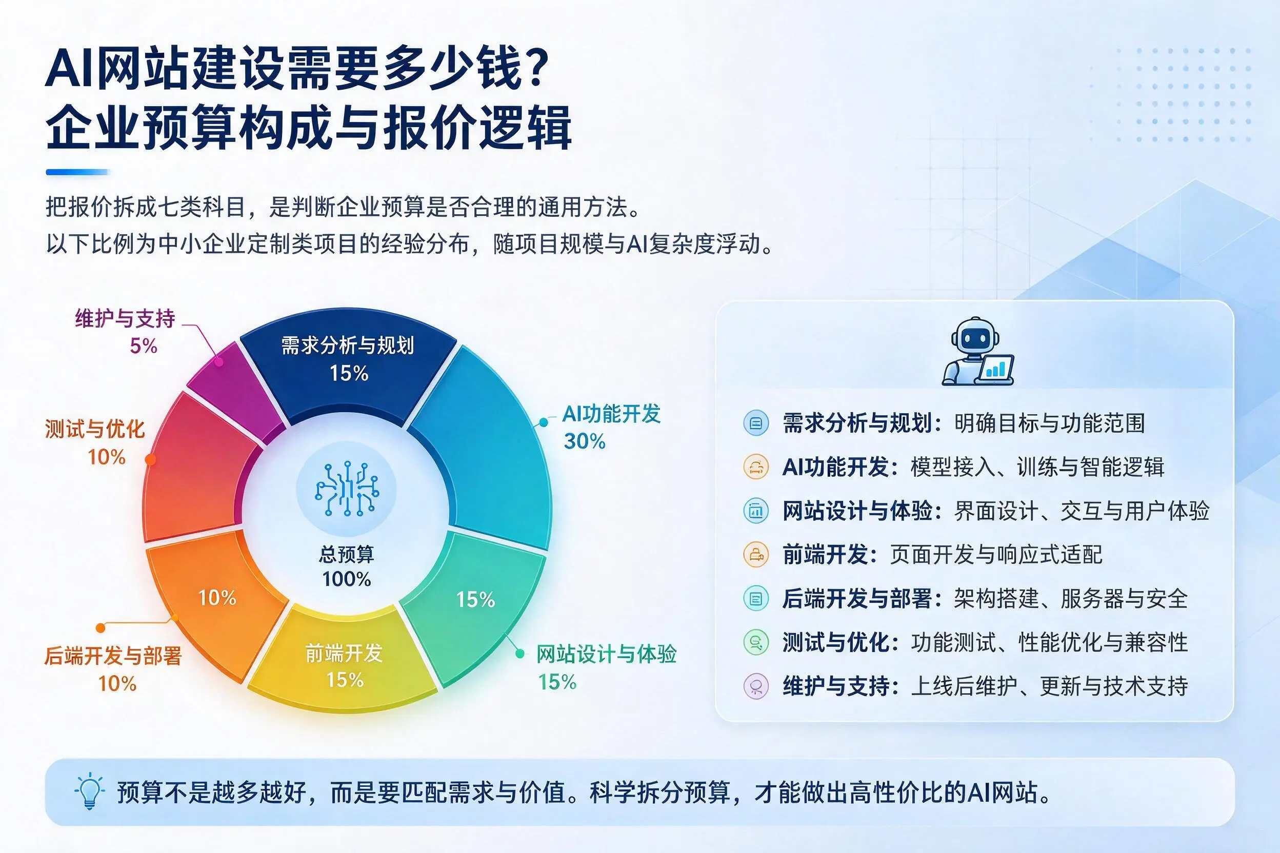 AI网站建设需要多少钱？广西企业预算构成与报价逻辑