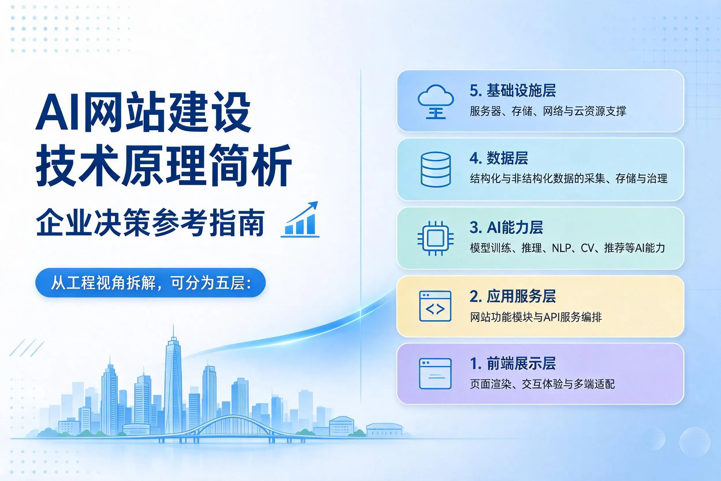 AI网站建设技术原理简析，广西企业决策参考指南