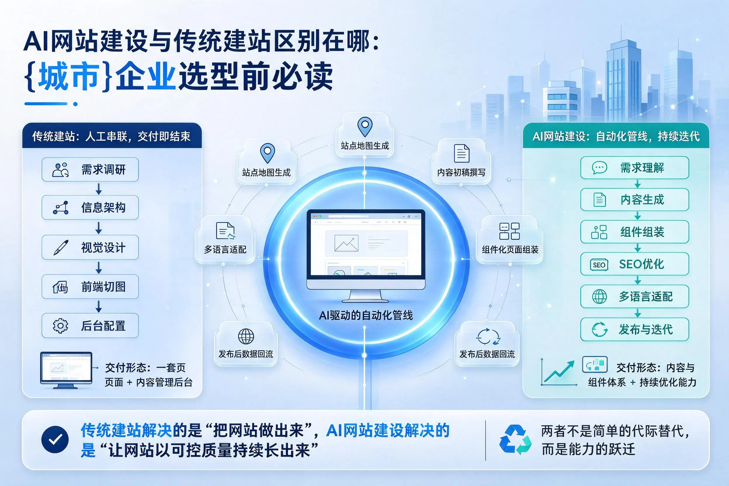 AI网站建设与传统建站区别在哪：广西企业选型前必读