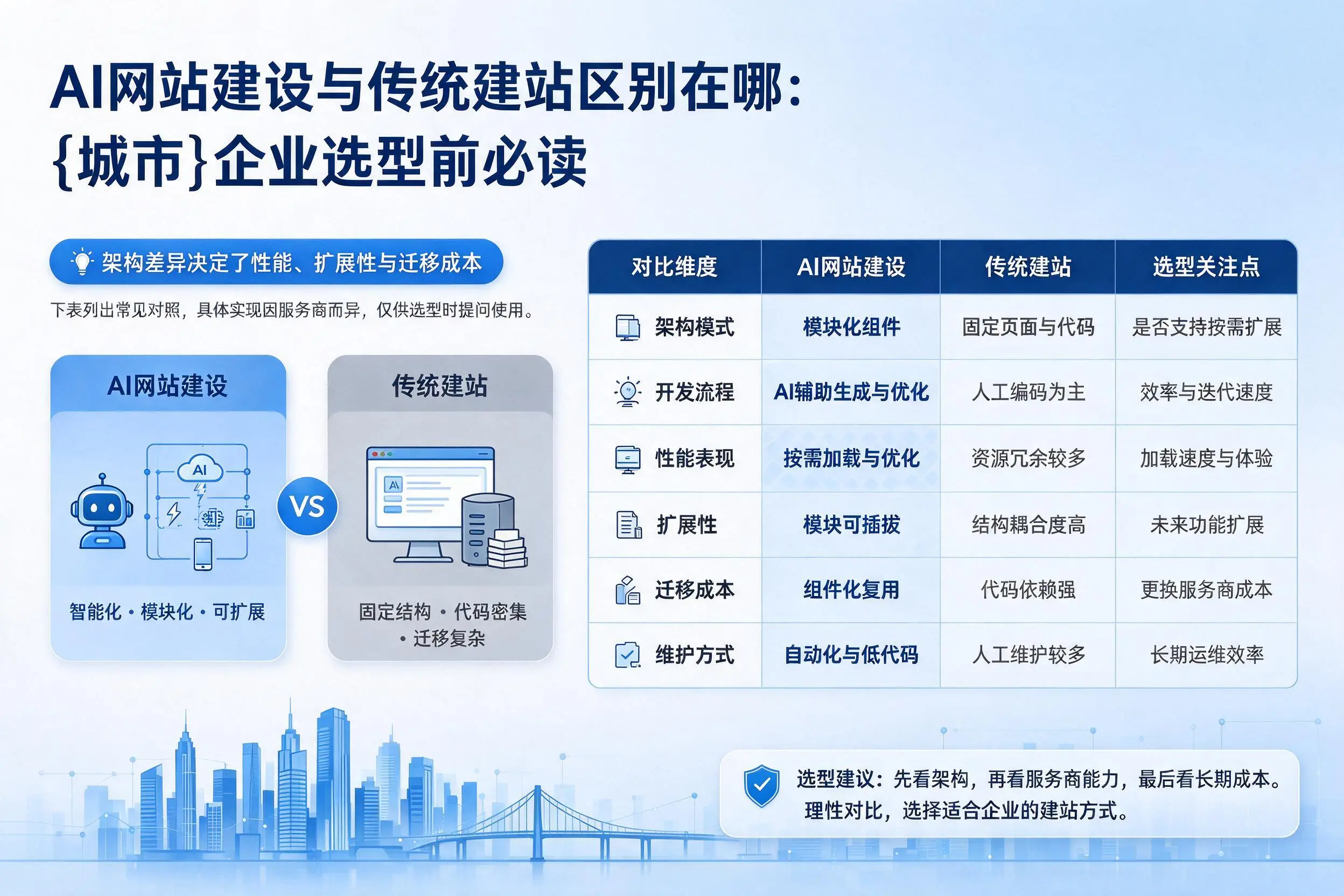 AI网站建设与传统建站区别在哪：广西企业选型前必读