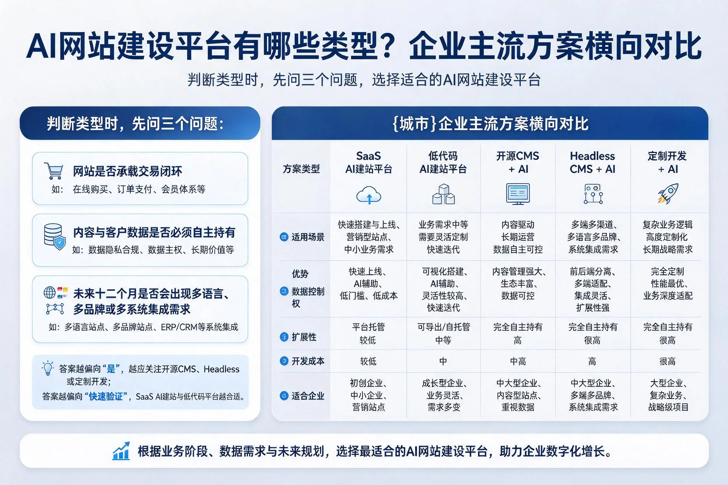 AI网站建设平台有哪些类型？广西企业主流方案横向对比