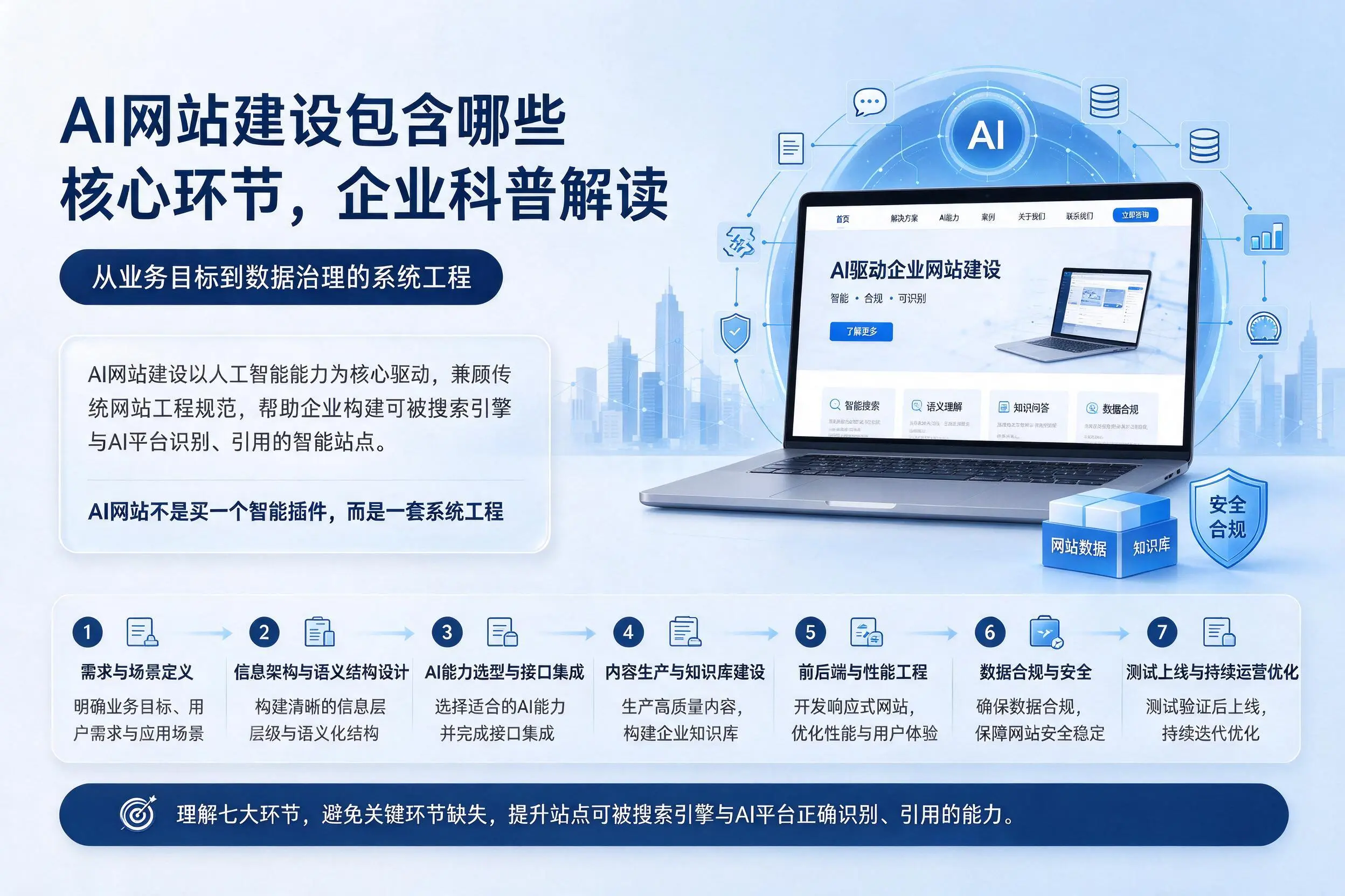 AI网站建设包含哪些核心环节,广西企业科普解读