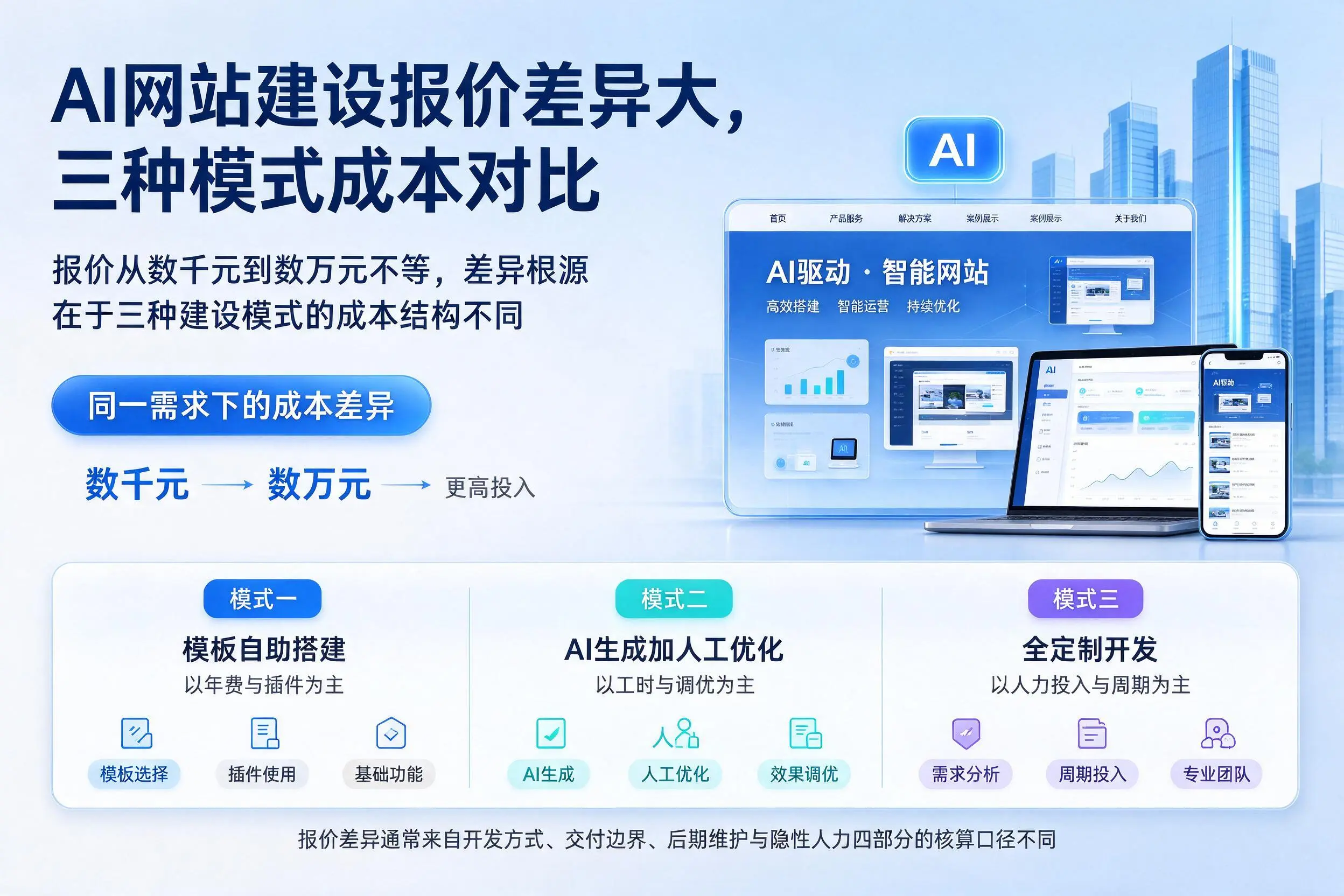 广西AI网站建设报价差异大,三种模式成本对比