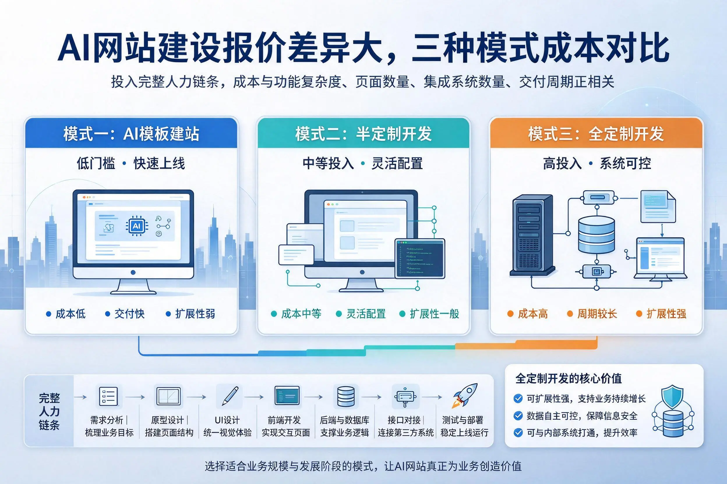 广西AI网站建设报价差异大,三种模式成本对比