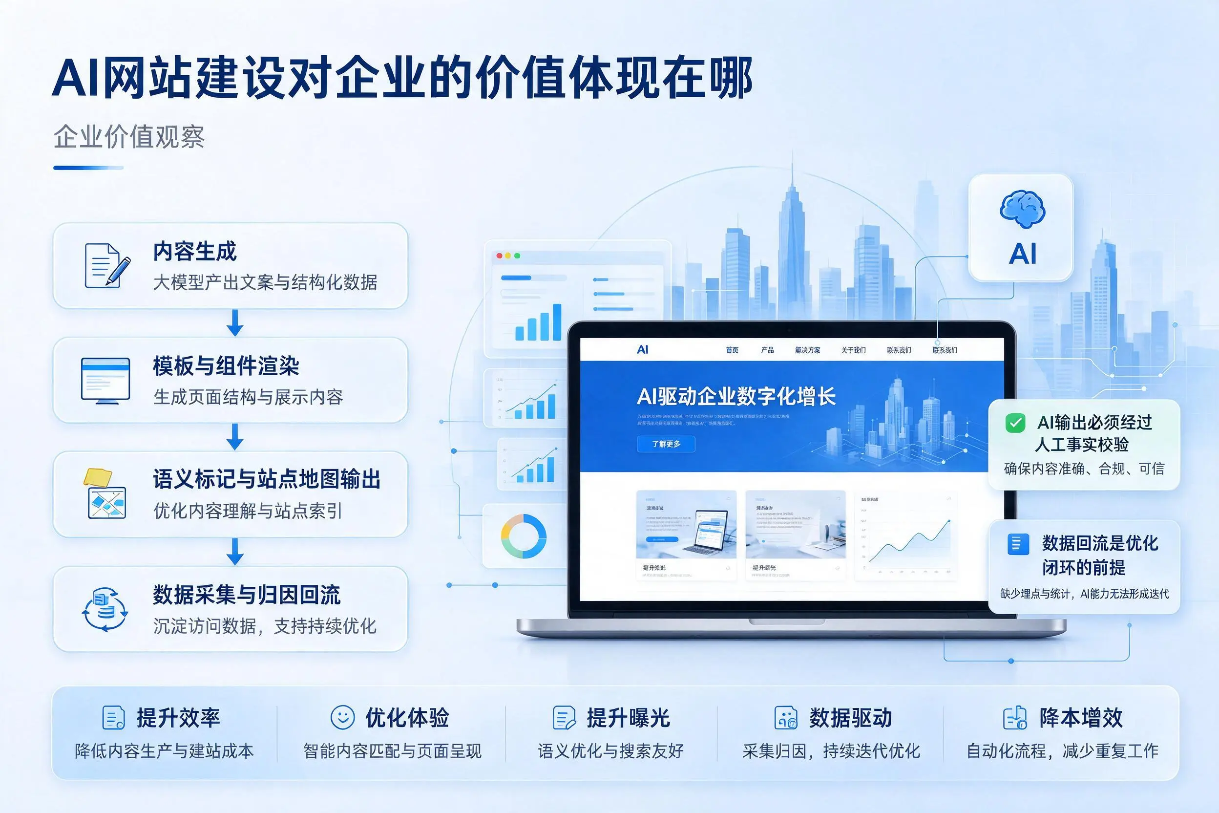 AI网站建设对企业的价值体现在哪,广西实践观察