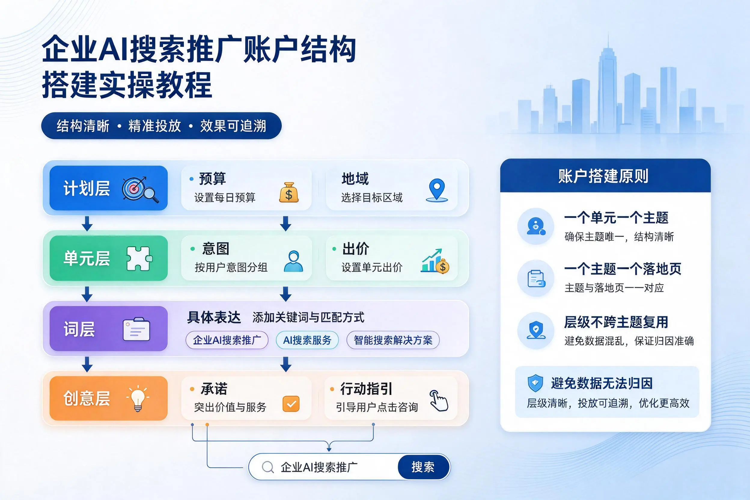 广西企业AI搜索推广账户结构搭建实操教程